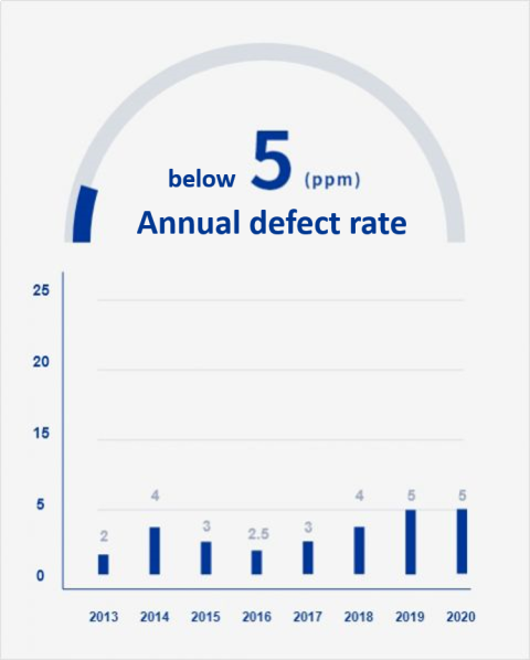 Below 5 ppm annual defect rate annual statistical chart